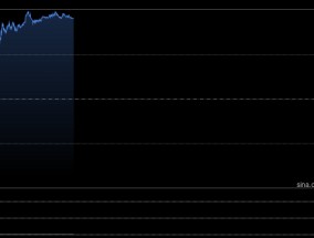 50%关税风暴席卷全球！美股欧股剧烈震荡——打开新浪财经APP，实时追踪贸易战中的股指异动与投资机会
