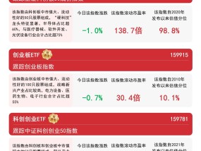 双创板块今日整体承压，关注科创板50ETF（588080）、创业板ETF（159915）等产品投资机会