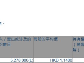 亚太资源(01104.HK)遭Old Peak Asia Fund Ltd.减持527.8万股