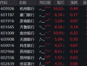 银行又走强，两条主线，“确定性”是硬逻辑！杭州银行创新高