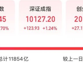 A股反弹，数字经济主线爆发，医药股大涨