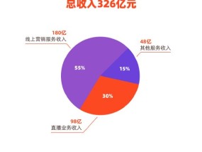 看图：快手一季度营收326亿 平均日活创历史新高