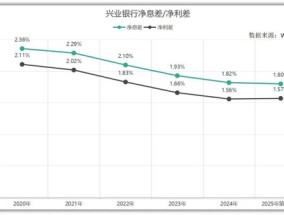 营收、利润双降！兴业银行2025首季报颓势未改 资产表现多处“不良”