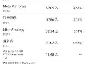 5月27日美股成交额前20：拼多多净利大降，股价重挫13%