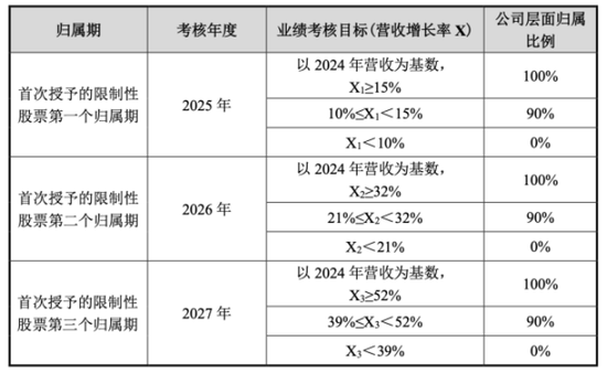 宏微科技迎上市首亏，考核难度降级暴露增长信心不足