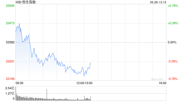 午评：港股恒指跌0.55% 科指跌0.38% 中核国际继续大涨超7%
