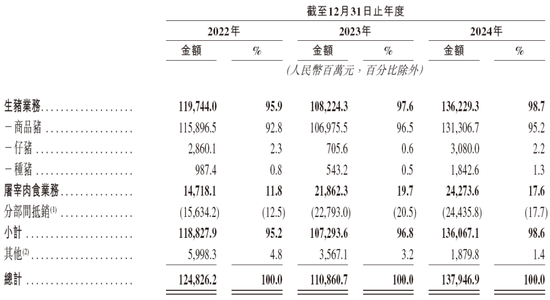 牧原股份，全球最大的生猪养殖企业，递交IPO招股书，拟赴香港上市
