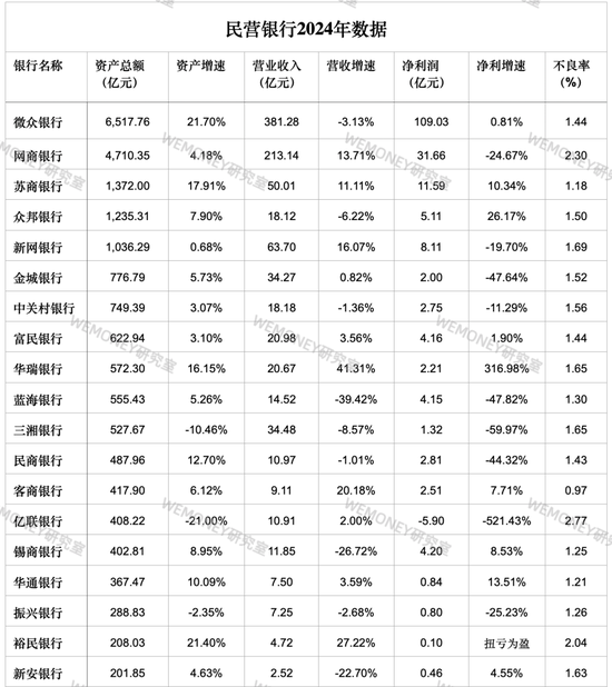 民营银行进入淘汰赛？微众网商双雄吃掉70%利润，尾部抱