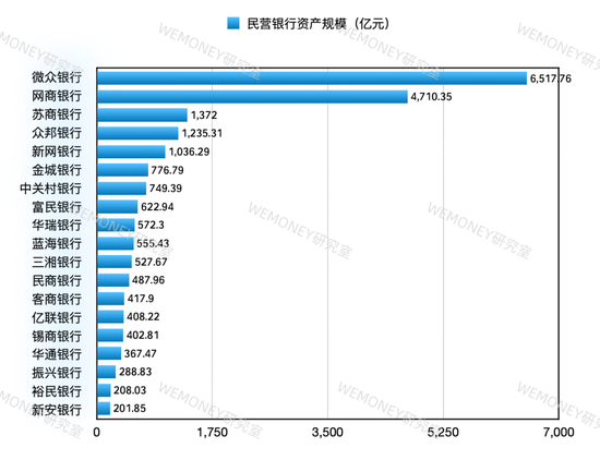 民营银行进入淘汰赛？微众网商双雄吃掉70%利润，尾部抱