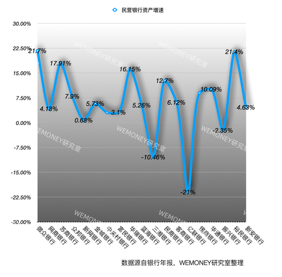 民营银行进入淘汰赛？微众网商双雄吃掉70%利润，尾部抱