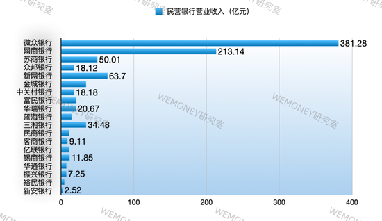 民营银行进入淘汰赛？微众网商双雄吃掉70%利润，尾部抱