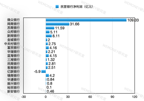 民营银行进入淘汰赛？微众网商双雄吃掉70%利润，尾部抱