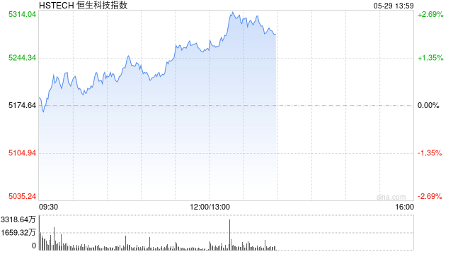 恒生科技指数涨超2%，恒指、国指涨超1%