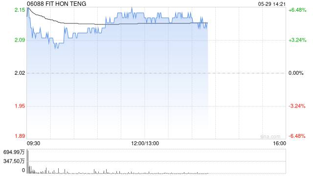 鸿腾精密盘中涨超6% 英伟达数据中心收入大涨超70%
